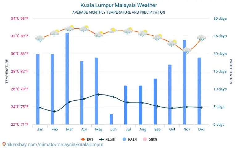 Best Time To Visit Kuala Lumpur 2022 | Climate, Low & Peak..